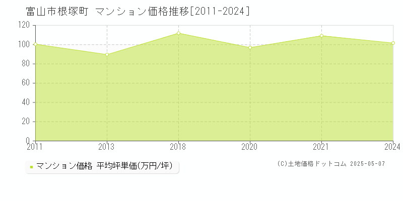 富山市根塚町のマンション価格推移グラフ 