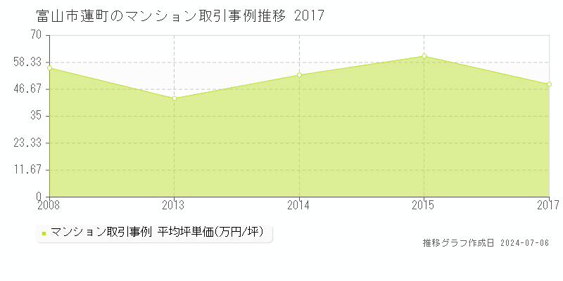 富山市蓮町のマンション価格推移グラフ 