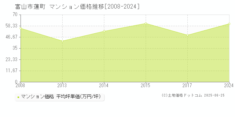 蓮町(富山市)のマンション価格推移グラフ(坪単価)[2008-2024年]