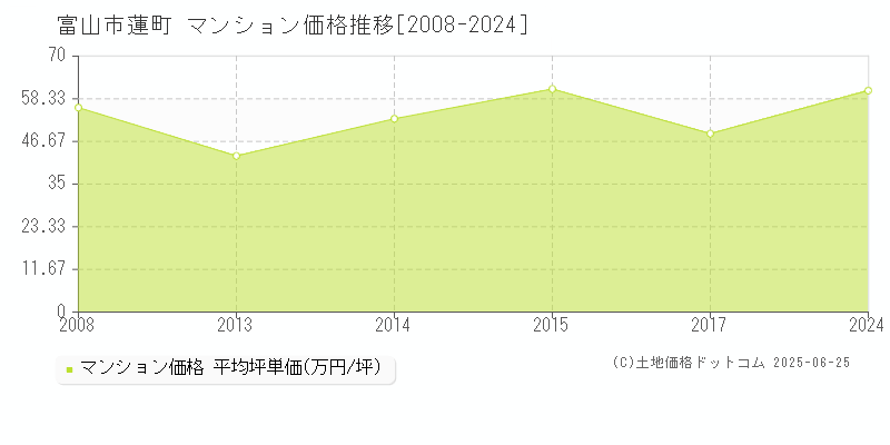 富山市蓮町のマンション価格推移グラフ 