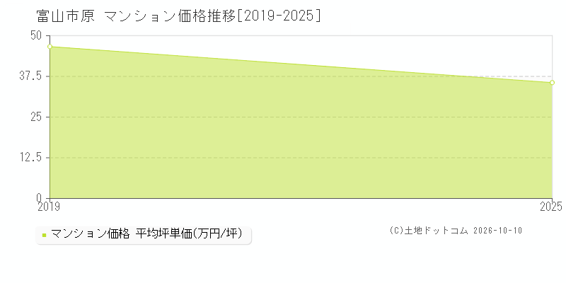 富山市原のマンション価格推移グラフ(坪単価)[2019-2025年]