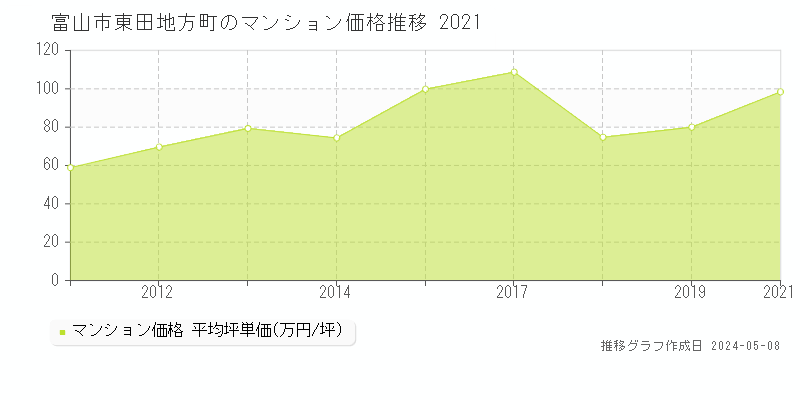 富山市東田地方町のマンション価格推移グラフ 