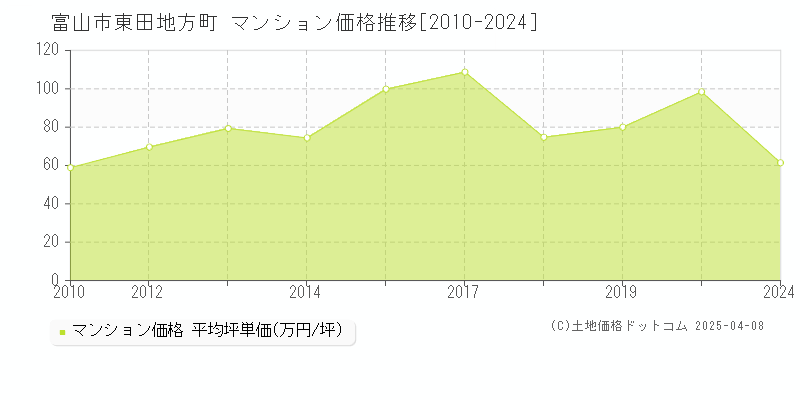 富山市東田地方町のマンション価格推移グラフ 