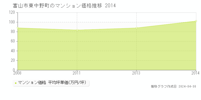 富山市東中野町のマンション価格推移グラフ 