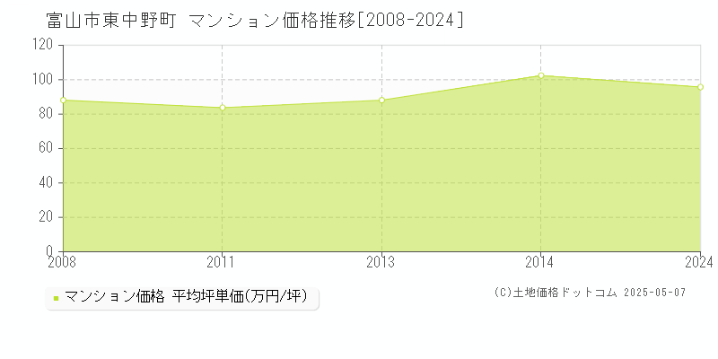 東中野町(富山市)のマンション価格推移グラフ(坪単価)[2008-2024年]