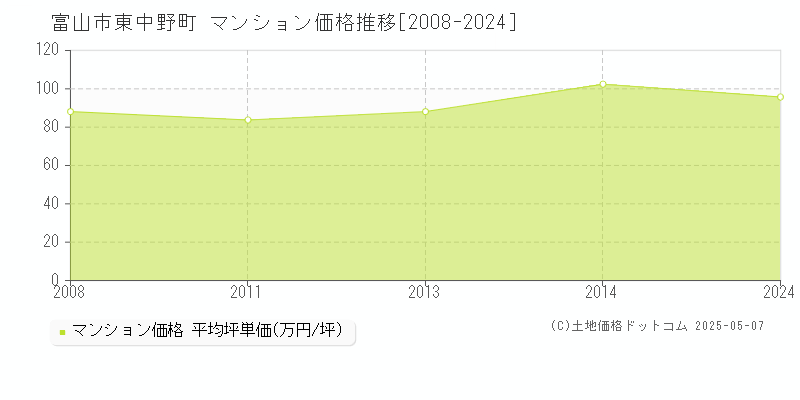 富山市東中野町のマンション価格推移グラフ 