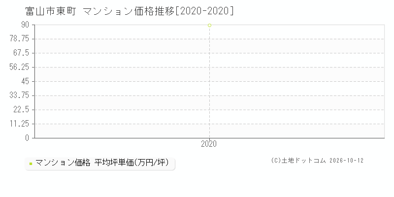 富山市東町のマンション価格推移グラフ(坪単価)[2020-2020年]