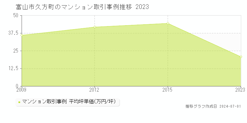 富山市久方町のマンション価格推移グラフ 