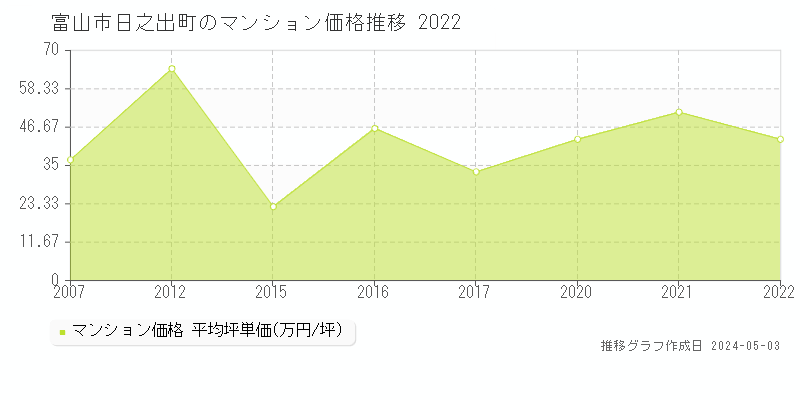 富山市日之出町のマンション価格推移グラフ 