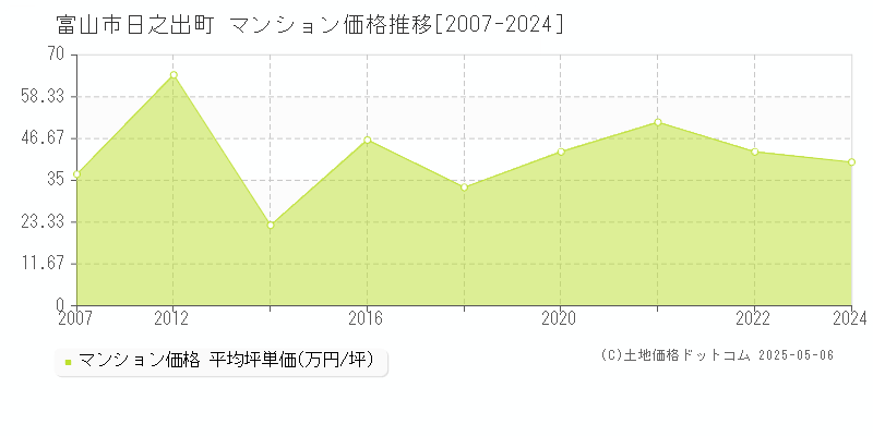 日之出町(富山市)のマンション価格推移グラフ(坪単価)[2007-2024年]