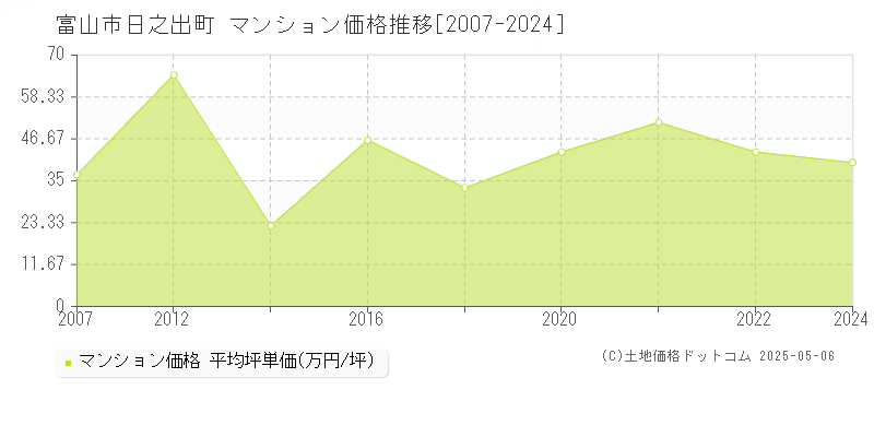 富山市日之出町のマンション価格推移グラフ 