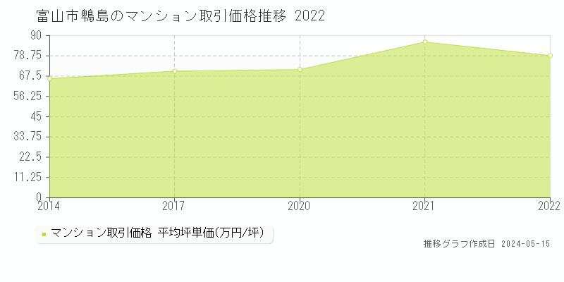 富山市鵯島のマンション価格推移グラフ 