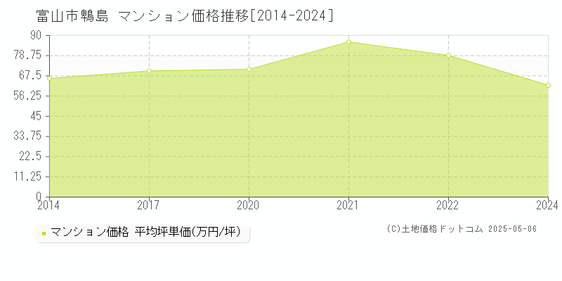 鵯島(富山市)のマンション価格推移グラフ(坪単価)[2014-2024年]