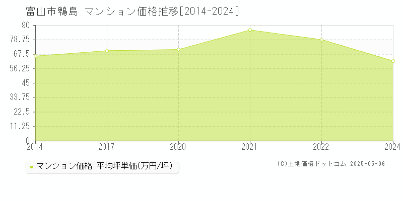 富山市鵯島のマンション価格推移グラフ 