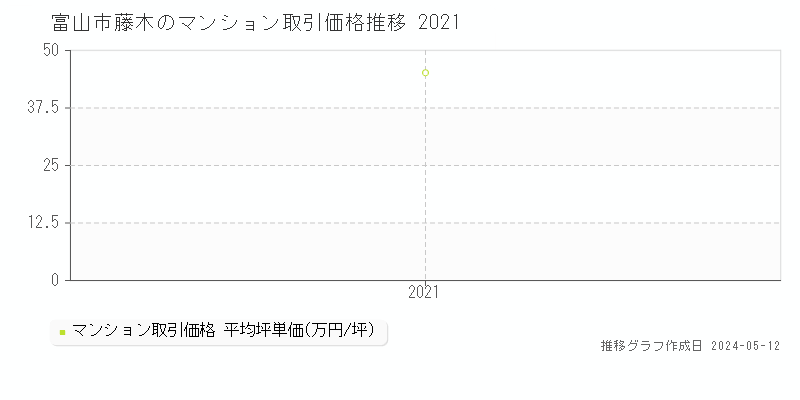 富山市藤木のマンション価格推移グラフ 