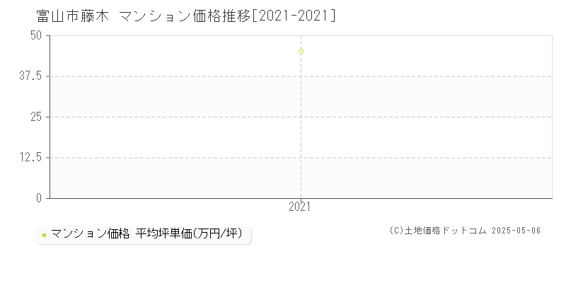 富山市藤木のマンション価格推移グラフ 