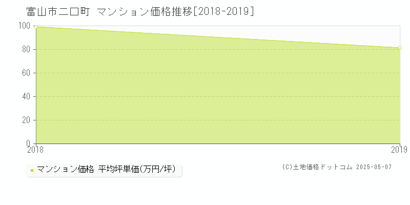 二口町(富山市)のマンション価格推移グラフ(坪単価)[2018-2019年]