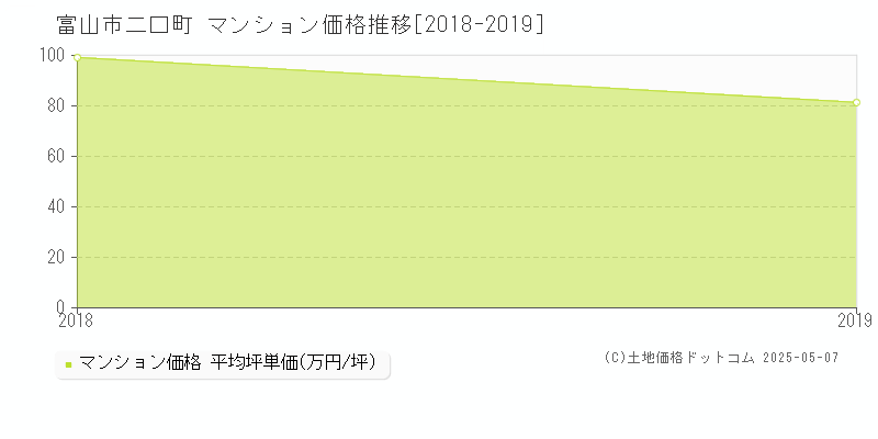 富山市二口町のマンション価格推移グラフ 