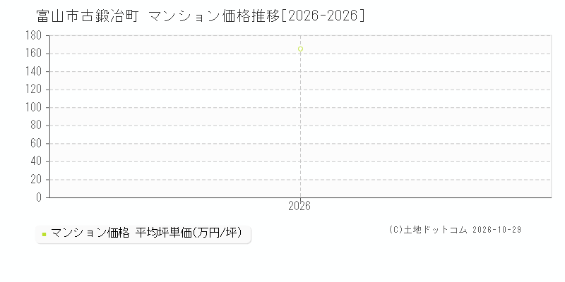 富山県富山市古鍛冶町のマンション価格推移グラフ(坪単価)[2026-2026年]