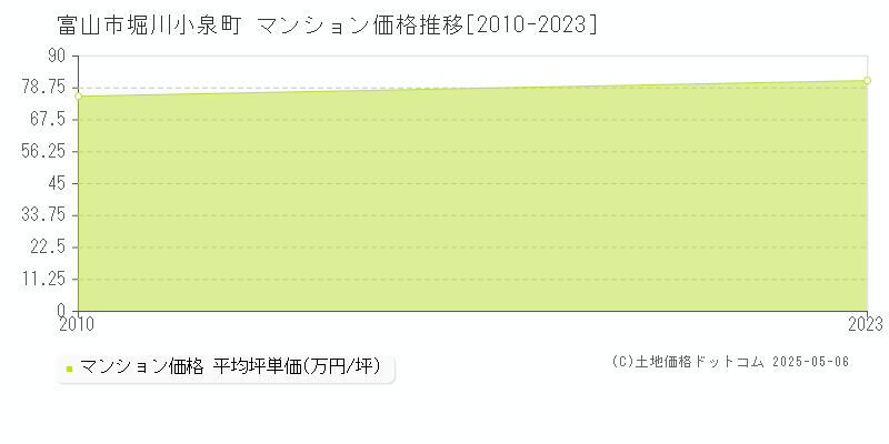 富山市堀川小泉町のマンション価格推移グラフ 