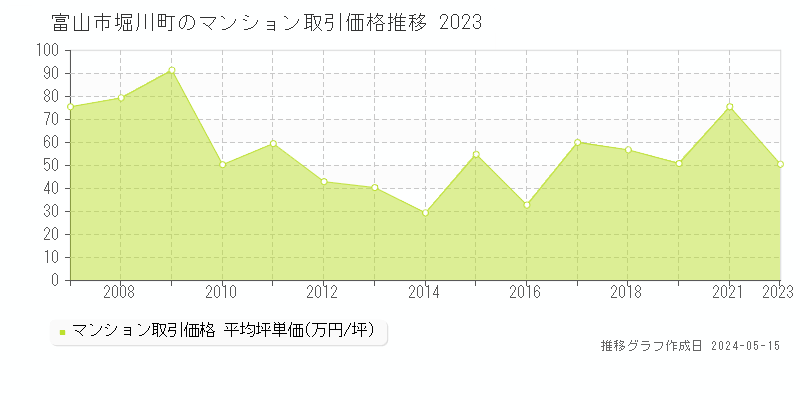 富山市堀川町のマンション価格推移グラフ 