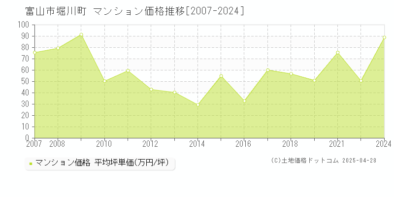 富山市堀川町のマンション価格推移グラフ 