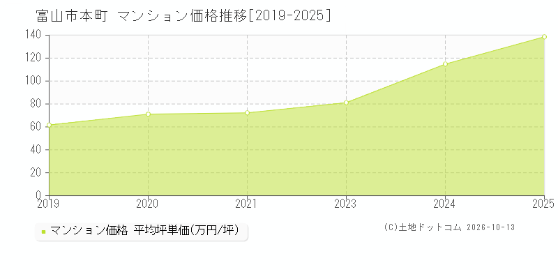 富山市本町のマンション価格推移グラフ(坪単価)[2019-2025年]