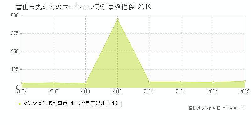 富山市丸の内のマンション価格推移グラフ 