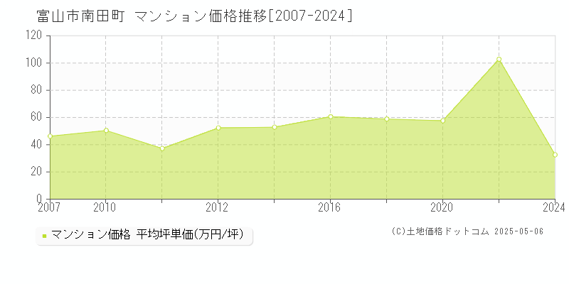 南田町(富山市)のマンション価格推移グラフ(坪単価)[2007-2024年]