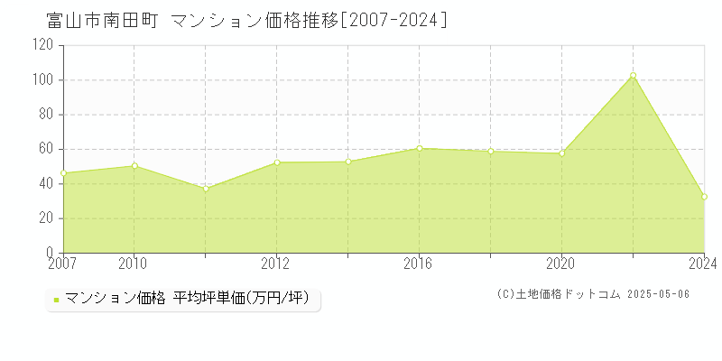 富山市南田町のマンション価格推移グラフ 