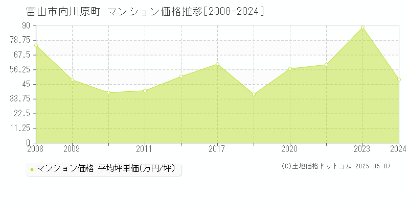 向川原町(富山市)のマンション価格推移グラフ(坪単価)[2008-2024年]