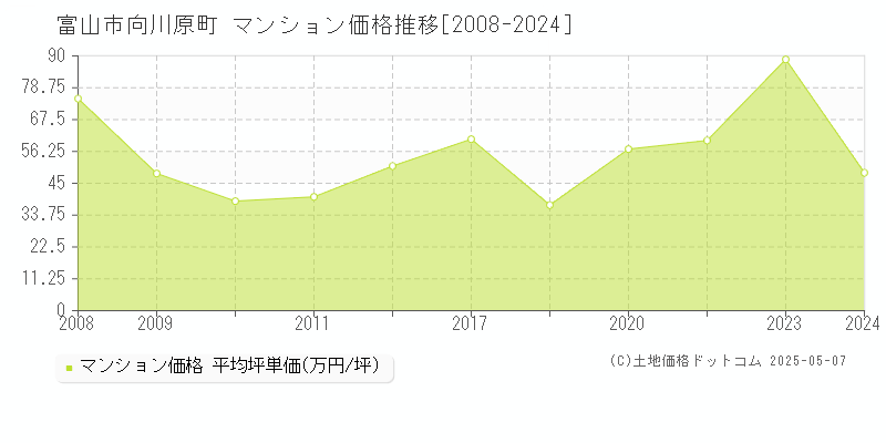 富山市向川原町のマンション価格推移グラフ 