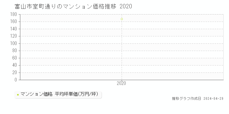 富山市室町通りのマンション価格推移グラフ 