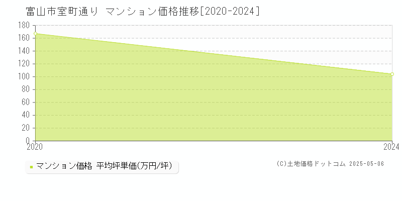 室町通り(富山市)のマンション価格推移グラフ(坪単価)[2020-2024年]