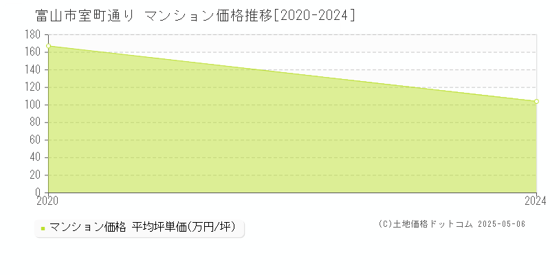 富山市室町通りのマンション価格推移グラフ 