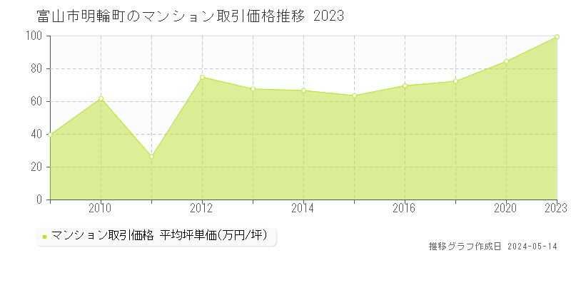 富山市明輪町のマンション価格推移グラフ 