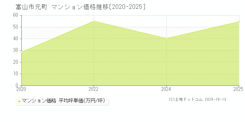 富山市元町のマンション価格推移グラフ(坪単価)[2020-2025年]