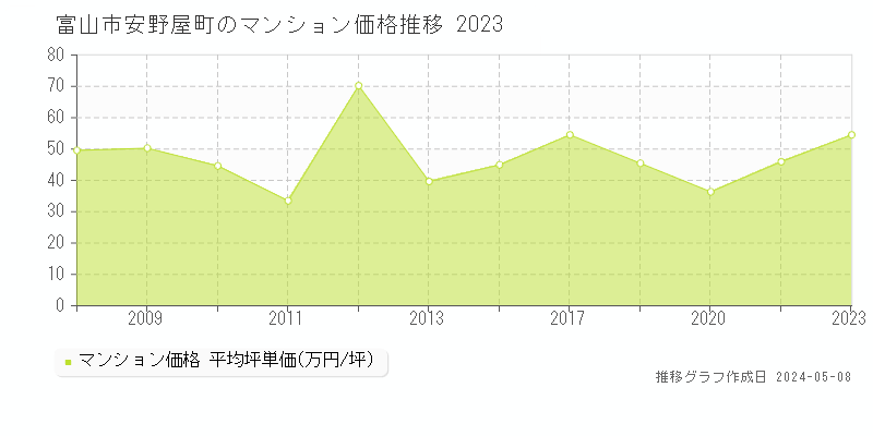 富山市安野屋町のマンション価格推移グラフ 
