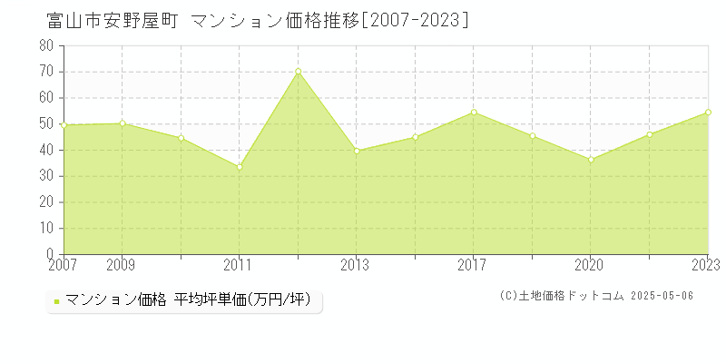安野屋町(富山市)のマンション価格推移グラフ(坪単価)[2007-2023年]
