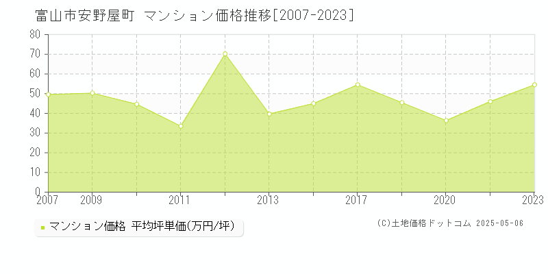 富山市安野屋町のマンション価格推移グラフ 