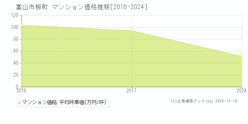柳町(富山市)のマンション価格推移グラフ(坪単価)[2016-2024年]