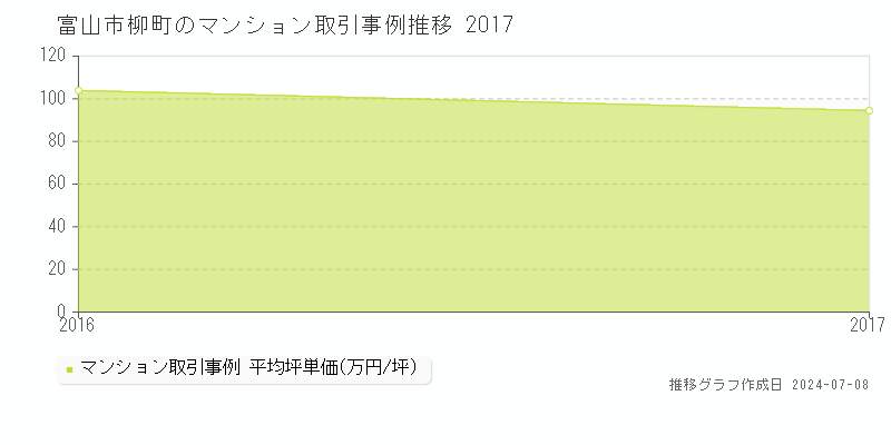 富山市柳町のマンション価格推移グラフ 