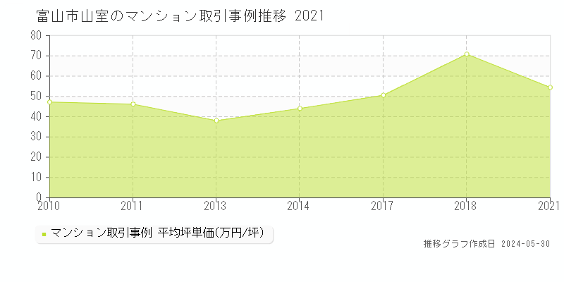 富山市山室のマンション取引事例推移グラフ 