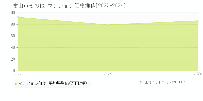富山市その他のマンション価格推移グラフ(坪単価)[2022-2024年]