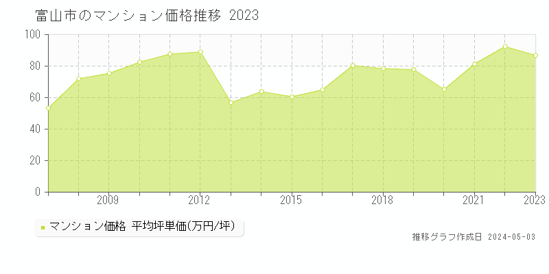 富山市のマンション価格推移グラフ 