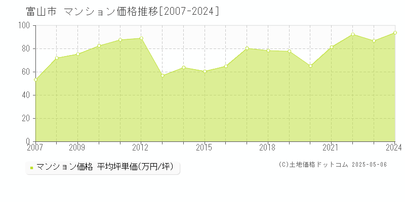 富山市(富山県)のマンション価格推移グラフ(坪単価)[2007-2024年]