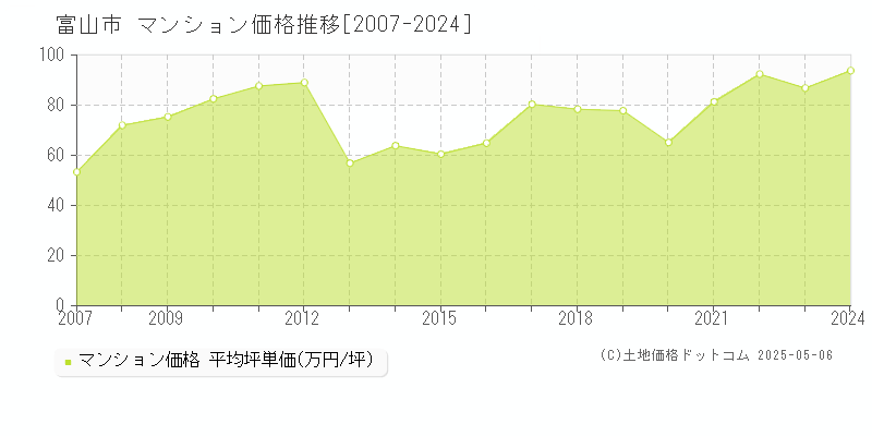 富山市のマンション価格推移グラフ 