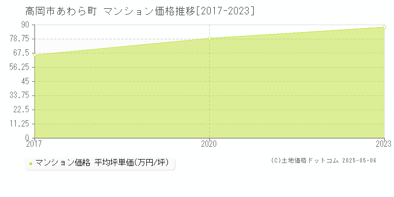あわら町(高岡市)のマンション価格推移グラフ(坪単価)[2017-2023年]