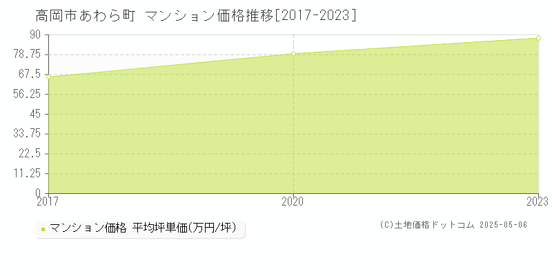 高岡市あわら町のマンション価格推移グラフ 