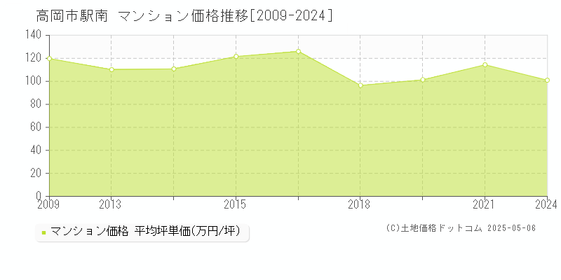 駅南(高岡市)のマンション価格推移グラフ(坪単価)[2009-2024年]